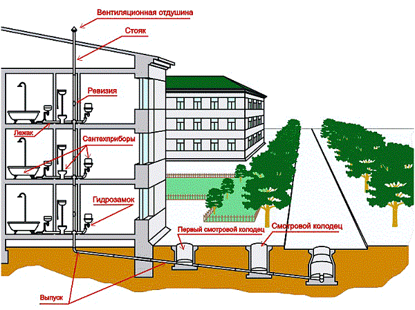 Вентиляция канализации многоквартирного здания