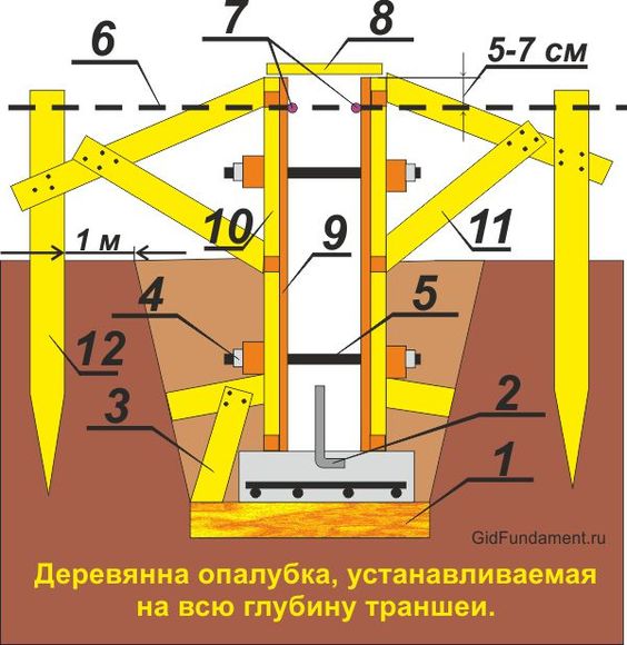lentochnij fundament svoimi rukami poshagovaya instrukciya remont kvartir svoimi rukami 6