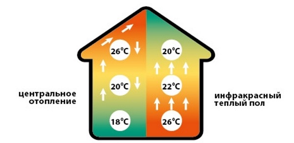 Схема распределения температур