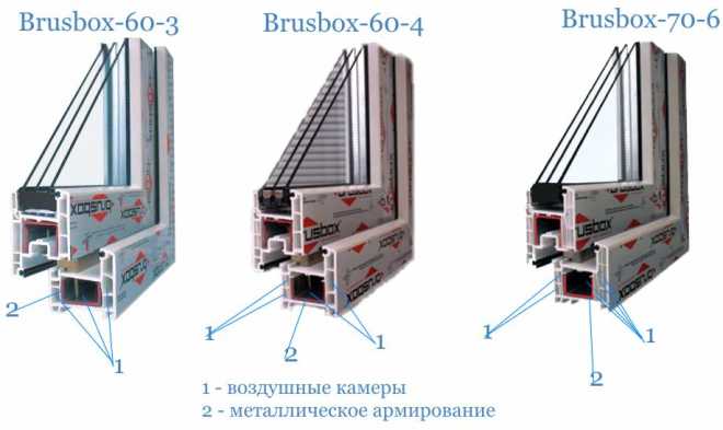 Ключевые особенности профильных систем Brusbox 60-3