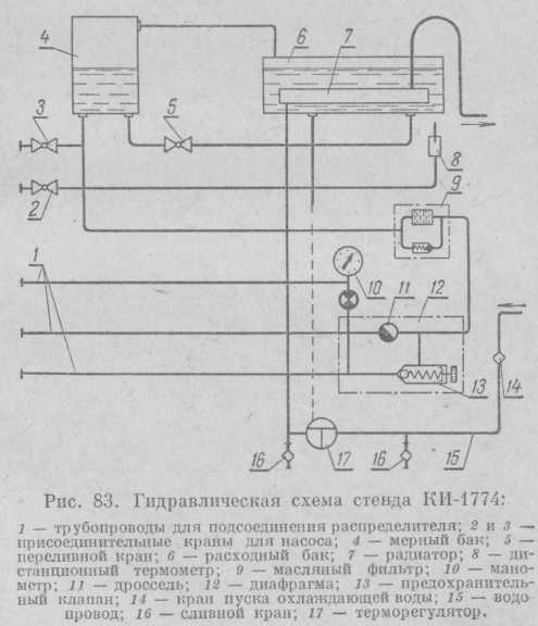 Рис. 83. Гидравлическая схема стенда КИ-1774