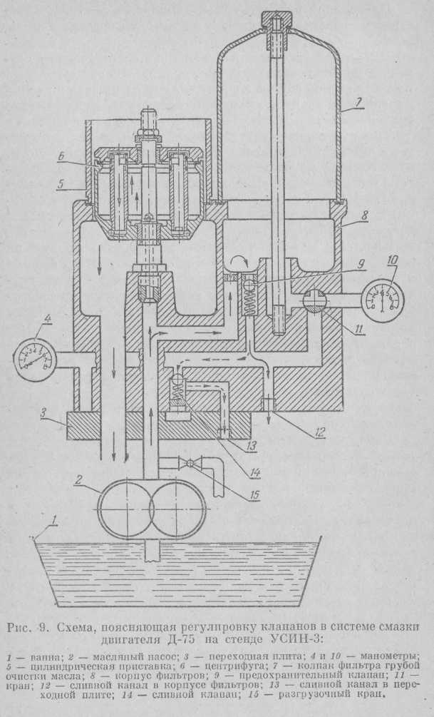 Рис. 9. Схема, поясняющая регулировку клапанов в системе смазки двигателя Д-75 на стенде УСИН-3
