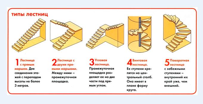 Какие бывают типы винтовых лестниц